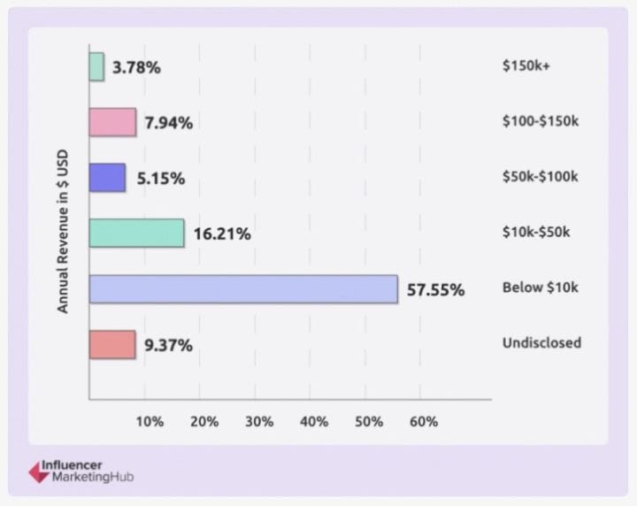 Influencer marketing hub affiliate revenue survey screenshot