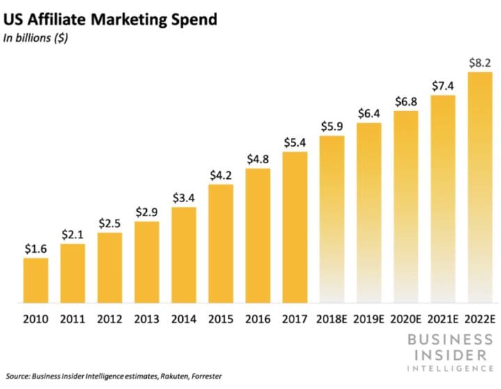 US Affiliate Marketing Spend