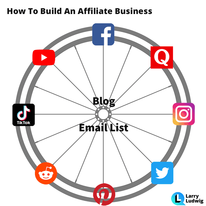 How To Build An Affiliate Marketing Business