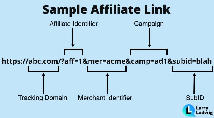 Sample affiliate link infographic